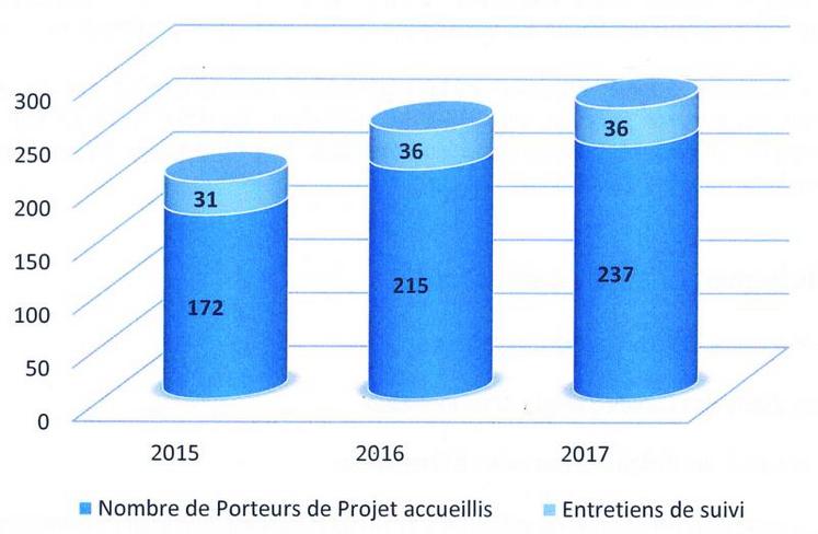 237 personnes sont venues au Point accueil installation en 2017 et 36 sont revenues pour un second rendez-vous.