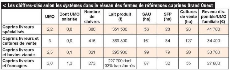 Source : Inosys réseau d’élevage Nouvelle Aquitaine, Pays de la Loire et Bretagne.