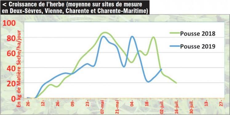 La pousse d'herbe au printemps a été en dents de scie en fonction des températures, de la pluviométrie et de la réserve utile des sols. Au final, la production de ce printemps est moyenne, mais plus faible dans les secteurs à faible réserve hydrique. Fin juin, les stocks d'herbe sur pied sont réduits à plus forte raison avec la canicule qui a grillé l'herbe du 25 au 28 juin.