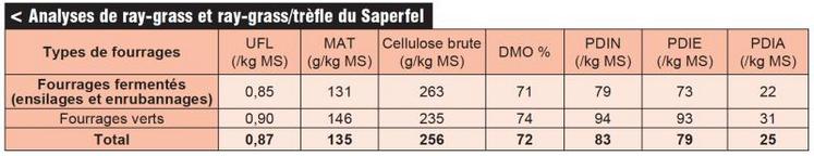 Les ensilages sont en moyenne à 33 % de MS et les enrubannages à 51 % de MS.