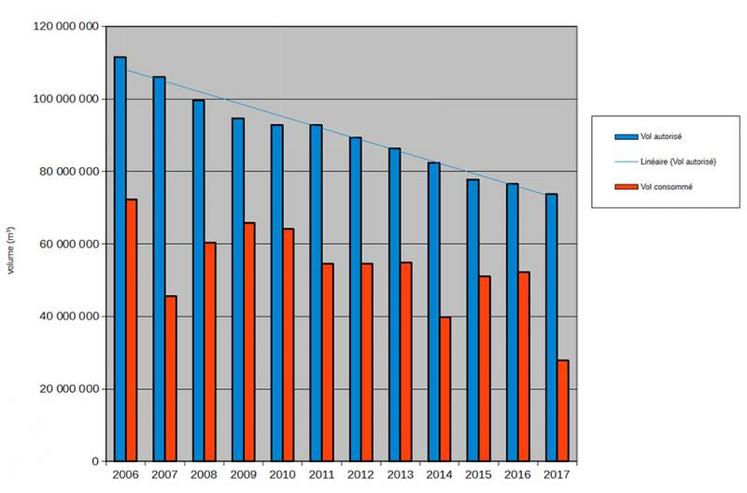 Évolution des volumes autorisés et consommés en Charente-Maritime