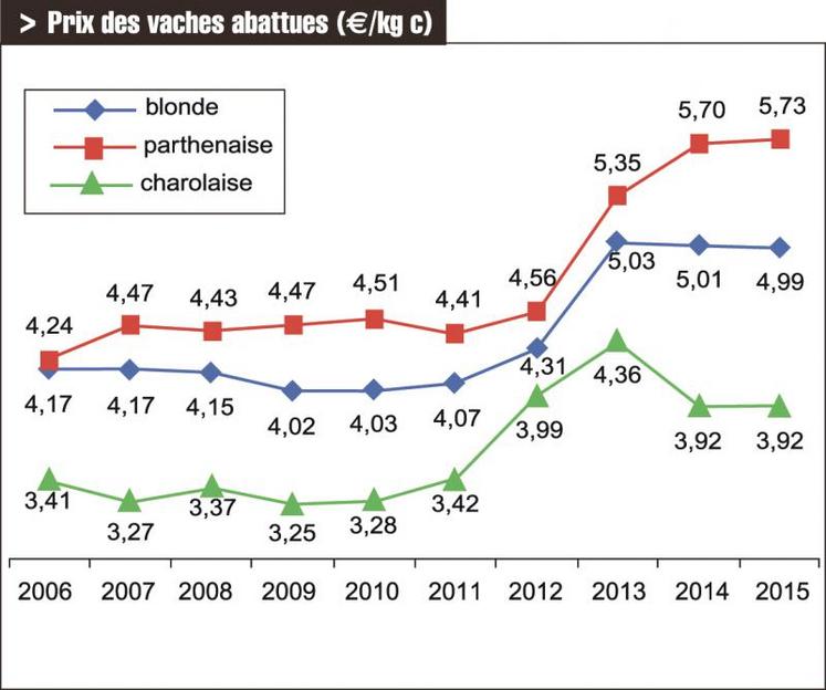 La tendance en 2015 est à une relative stabilité des cours au niveau du prix des vaches abattues.