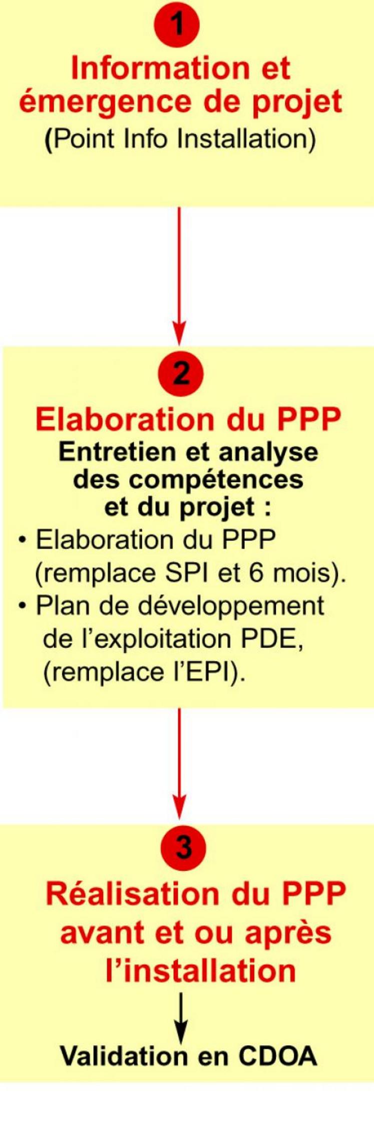 Le nouveau schéma du dispositif à l'installation.
