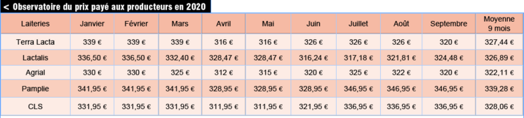 Vaches laitières, prix du litre de lait, Deux-Sèvres, 1er semestre 2020