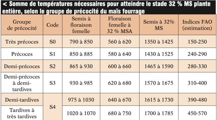 < Somme de températures nécessaires pour atteindre le stade 32 % MS plante entière, selon le groupe de précocité du maïs fourrage