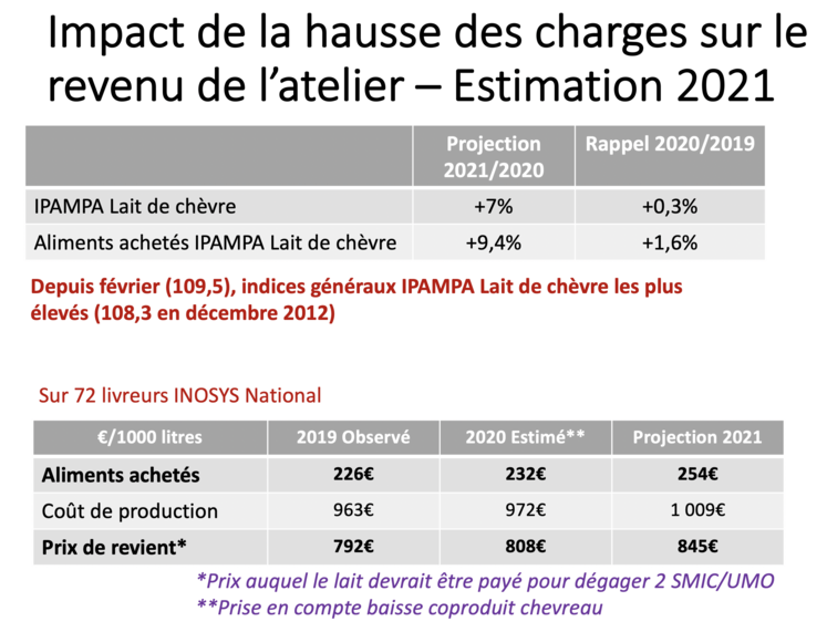 < Impact de la hausse des charges sur le revenu de l’atelier - Estimation 2021. Grand Ouest