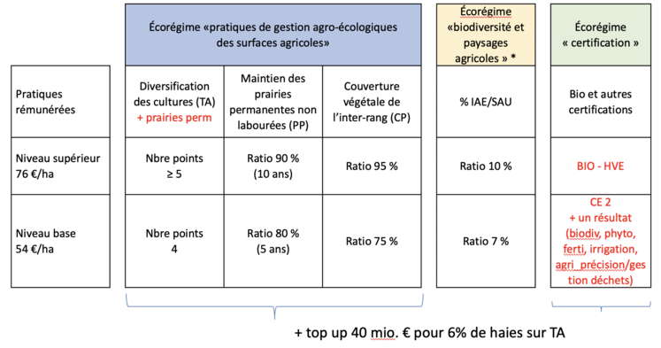 Les trois voies d'accès aux écorégimes