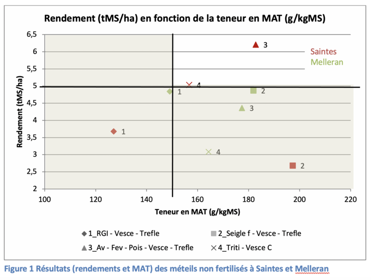 Chambre d'agriculture des Deux-Sèvre, méteil, rendement e, fonction de la teneur en MAT, agriculture, élevage