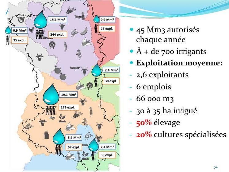 Sur les 47 millions de mètres cubes autorisés chaque année 
en Deux-Sèvres, 50% sont destinés à des exploitations d’élevage pour une irrigation moyenne de 30 à 35 hectares.