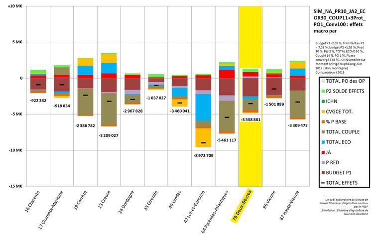 Simulation PAC, chambre d'agriculture : les Deux-Sèvres permis les départements les plus impactés de Nouvelle-Aquitaine. 