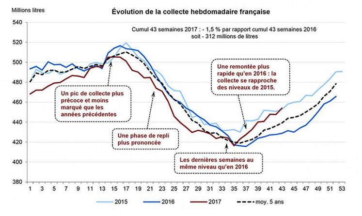 Evolution de la collecte hebdomadaire française.
