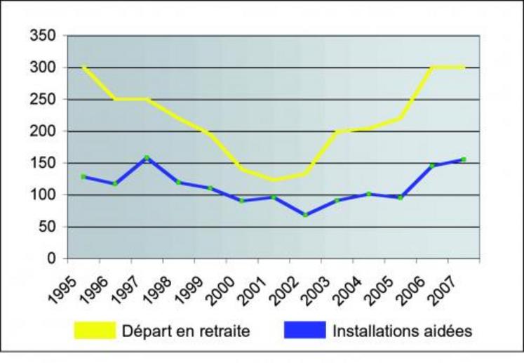 Installations aidées et départs à la retraite en 2007