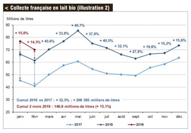 < Collecte française en lait bio (illustration 2)