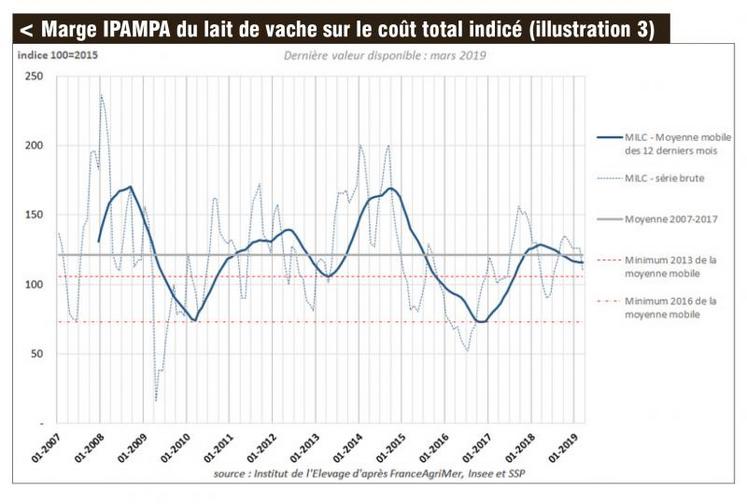 Marge IPAMPA du lait de vache sur le coût total indicé (illustration 3)