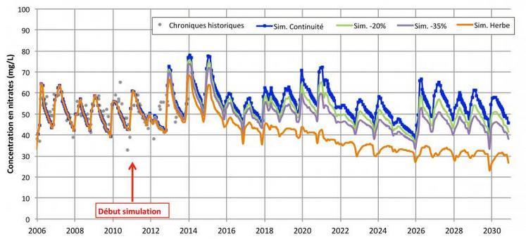 Comparaison des concentrations en nitrates simulées à la source du Vivier selon quatre scénarios : continuité des pratiques agricoles, baisse de 20 % des intrants azotés, baisse de 35 % des intrants et arrêt de l'exploitation agricole (« herbe/prairie »).