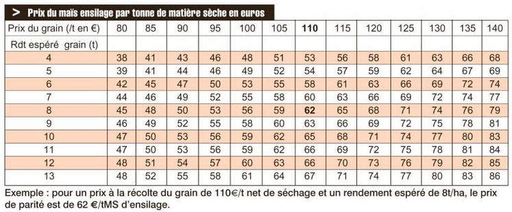 Exemple : pour un prix à la récolte du grain de 110EUR/t net de séchage et un rendement espéré de 8t/ha, le prix de parité est de 62 EUR/tMS d'ensilage.