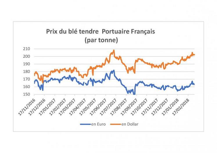 À la fin de l’année 2016, les cours du dollar et de l’euro étaient quasiment similaires. Depuis, l’écart n’a cessé de se creuser. À présent, 1 euro équivaut à 1,24 dollar.