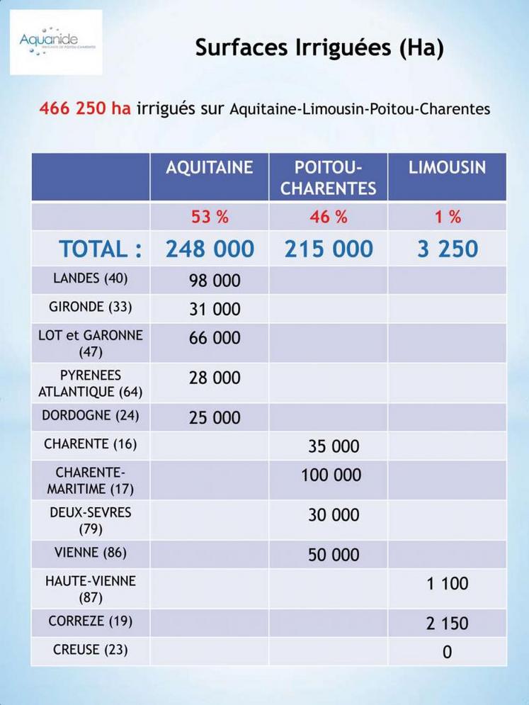 Même si le nombre d’irrigants en Poitou-Charentes ne représente que 27 % des irrigants de la grande région, les surfaces irriguées en Poitou-Charentes représentent 46 % des surfaces irriguées en grande région. Chiffres non officiels.