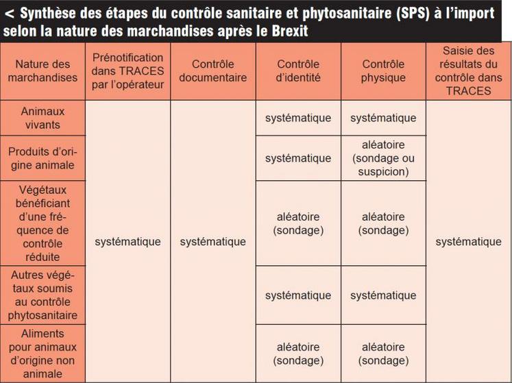 Alors qu'aujourd'hui est appliquée la libre circulation des produits animaux et végétaux, à l'exception de certains végétaux qui requièrent un PPE, au 30 mars, tout change. Le contrôle documentaire, effectué sur le certificat émis par le pays tiers, devient systématique, de même que l'obtention d'un compte TRACES. Les contrôles d'identité et physique seront quant à eux aléatoires sur certains produits et les fréquences variables selon les filières et le niveau de risque.