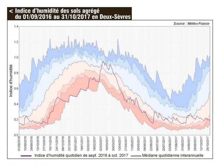 L’indice d’humidité des sols (courbe prune sur le graphique) illustre une année particulièrement sèche. La faiblesse des pluies, conjuguée aux fortes températures, explique ce phénomène. 
La médiane n’a été franchie que 40 jours en plus d’un an (en mars 2017, quelques jours fin juin 2017 et à la mi-septembre).