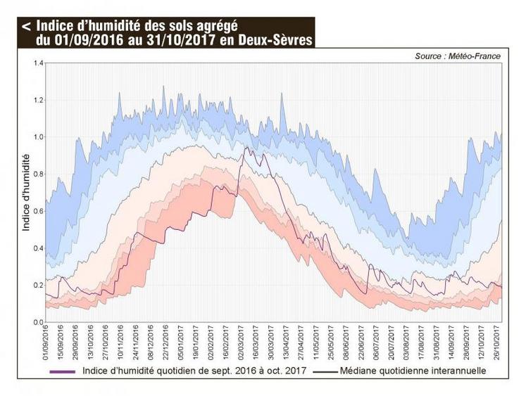 L’indice d’humidité des sols (courbe prune sur le graphique) illustre une année particulièrement sèche. La faiblesse des pluies, conjuguée aux fortes températures, explique ce phénomène. 
La médiane n’a été franchie que 40 jours en plus d’un an (en mars 2017, quelques jours fin juin 2017 et à la mi-septembre).