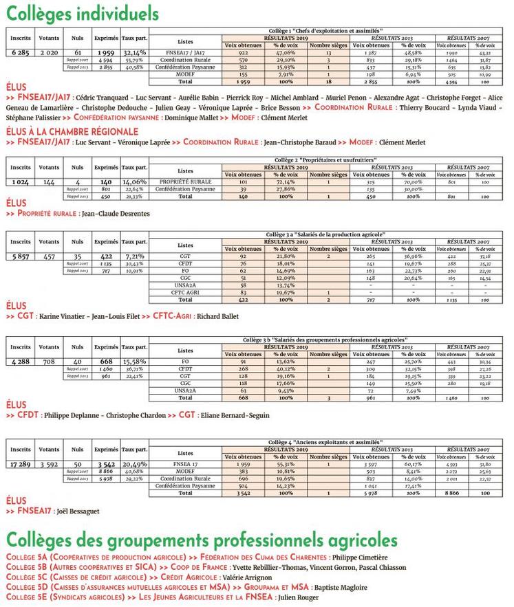L'alliance FNSEA17/JA17 étant arrivée en tête, la Chambre d'agriculture ne devrait pas connaître de bouleversements majeurs.