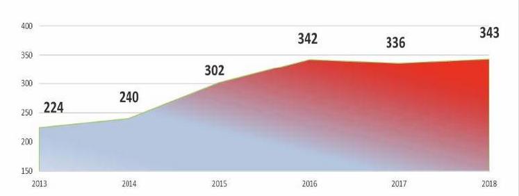Évolution de porteurs de projets rencontrés au PAI.