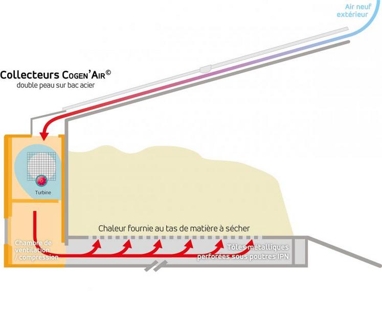 L’air chaud produit par la centrale thermovoltaïque de Nueil-les-Aubiers sera en mesure de sécher les copeaux de bois en vrac, déchargés à même le sol sur des plaques de tôle perforées, ou dans des bennes raccordées à des gaines flexibles. Un système qui a nécessité un investissement d’environ 850 000 euros.
