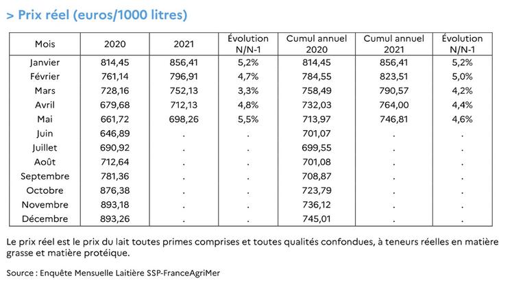 Prix des 1000 litres de lait de chèvre, 2021