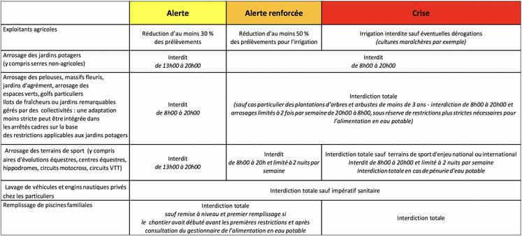 Tableau des restrictions des usages en eau en Charente