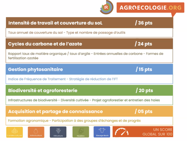 L'indice de régénération génère une note sur 100 points, où le travail du sol a la part belle.