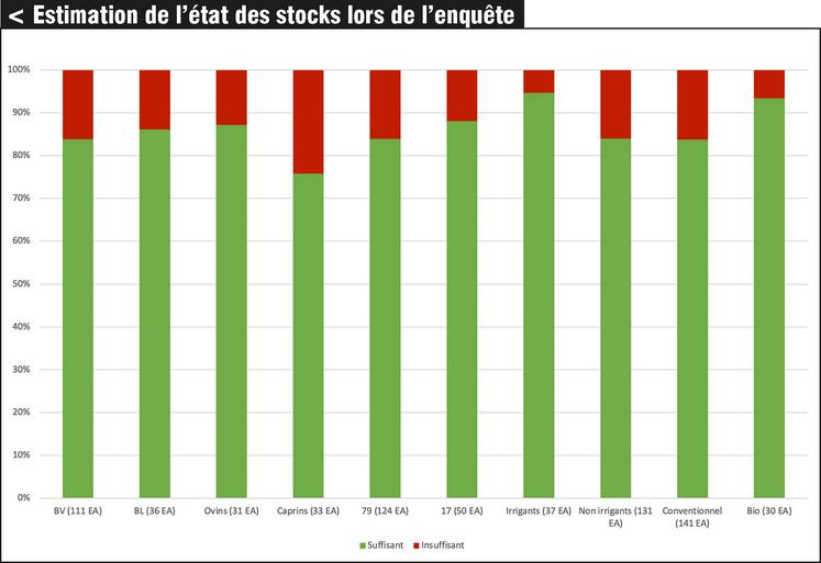 Les catégories qui ont le moins de stocks fourragers au moment de l'enquête sont les élevages caprins : 20 % estiment leurs stocks insuffisants. Cependant, la majorité des exploitations enquêtées estiment leurs stocks suffisants au moment de l'enquête.