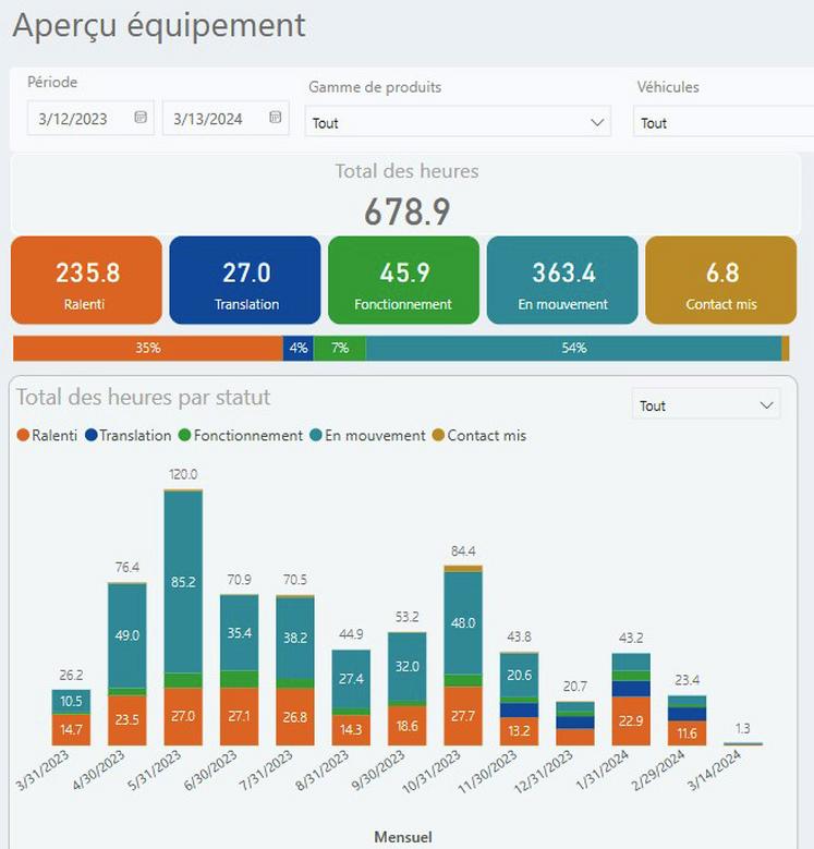 Le système de télémétrie équipant les tracteurs New Holland permet de suivre précisément l'activité et la consommation de carburant.