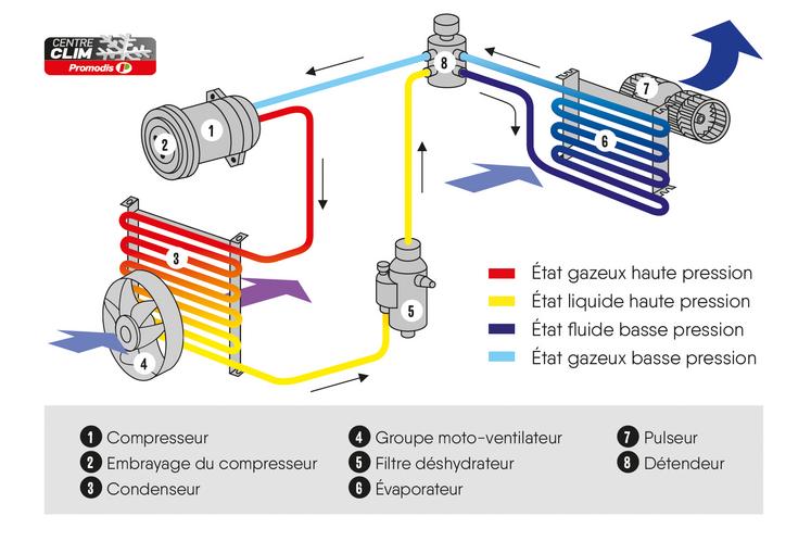 Principe de fonctionnement d'un circuit de climatisation.