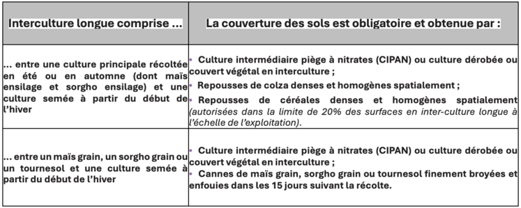 Tableau récapitulatif sur la couverture des sols.