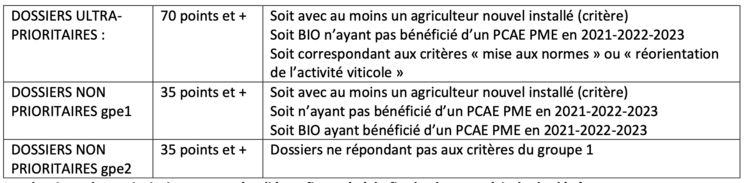 Les dossiers ultra-prioritaires seront étudiés et financés à la fin de chaque période de dépôt. Les dossiers non prioritaires seront étudiés en fin d'instruction de la dernière période de dépôt et financés dans la limite de l'enveloppe disponible. 