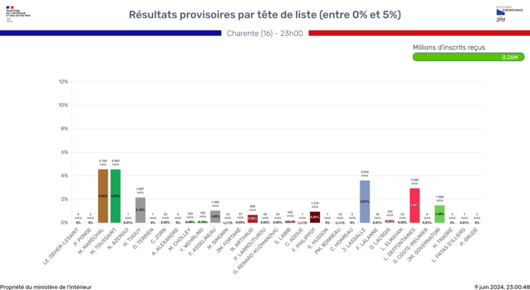 Résultats des petites listes en Charente
