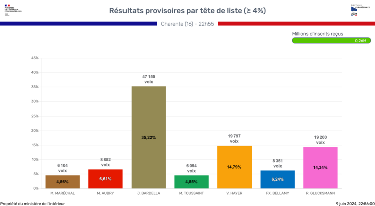 Les sept listes arrivées en tête