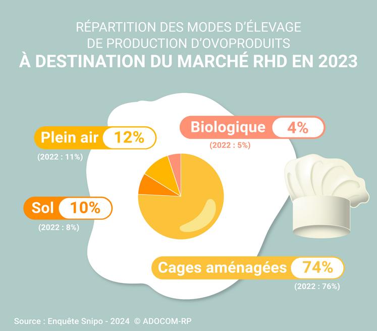 Répartition des modes d'élevage de production d'ovoproduits à destination du marché RHD en 2023.