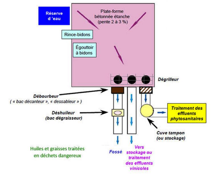 Aire de lavage avec trois sorties.