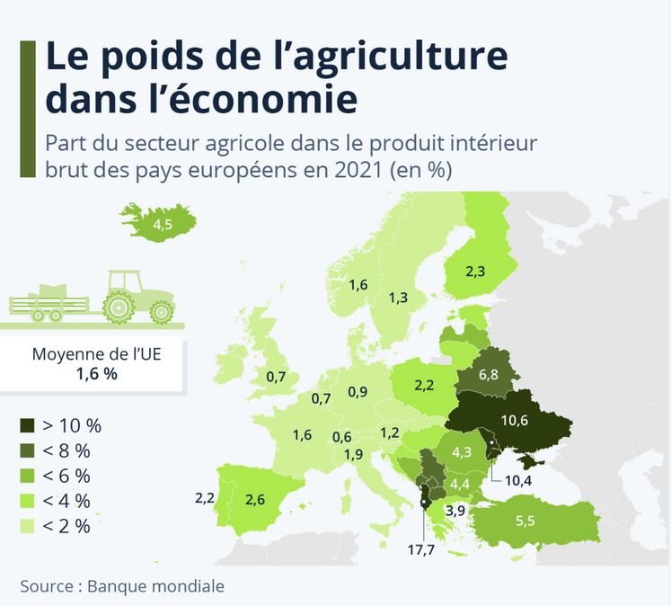 Le poids de l'agriculture dans l'économie ukrainienne dépasse les 10 % du PIB, alors que la moyenne de l'UE est de 1,6 %.