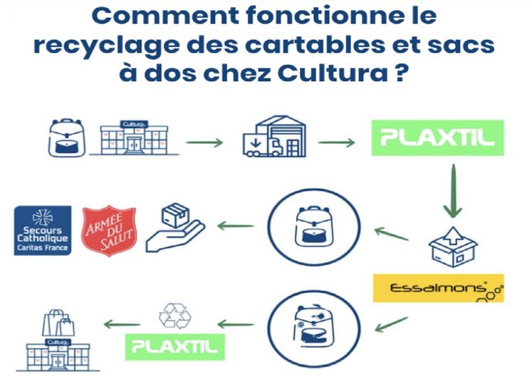 recyclage cartable Cultura Plaxtil