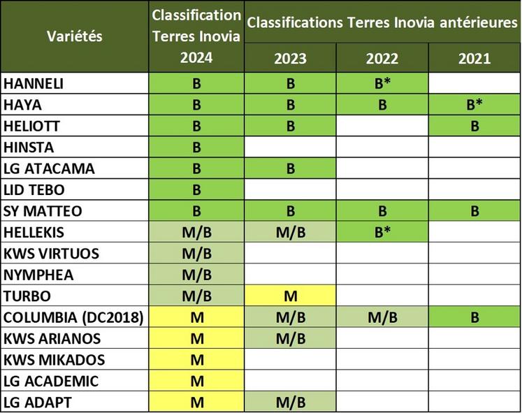 * à confirmer : résultat incertain soit au regard de l'année en cours soit au regard des résultats interannuels.