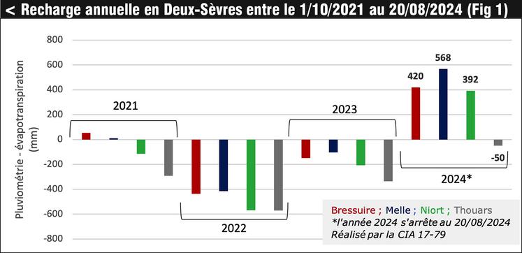 Les années correspondent à des cycles hydrologiques (octobre année N-1 à septembre année N).