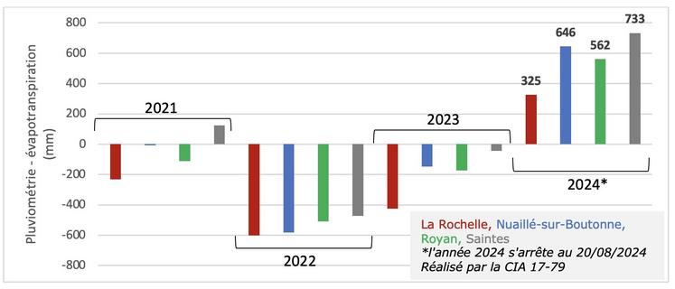 Recharge annuelle en Charente-Maritime entre le 01/01/2021 et le 02/07/2024 ; les années correspondent à des cycles hydrologiques (Octobre année n-1 à Septembre année n).