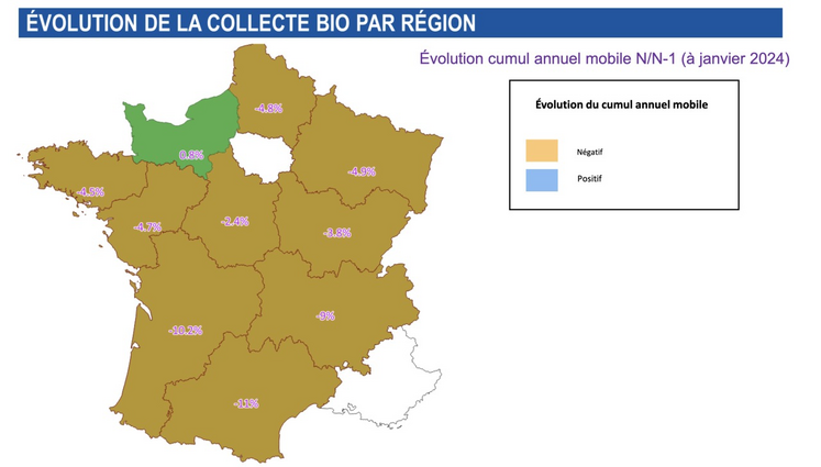 Évolution de la collecte de lait bio