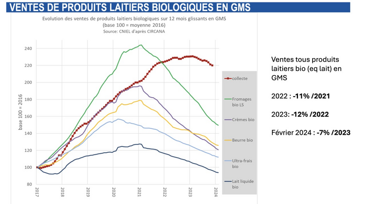 Vente de produits laitiers en GMS