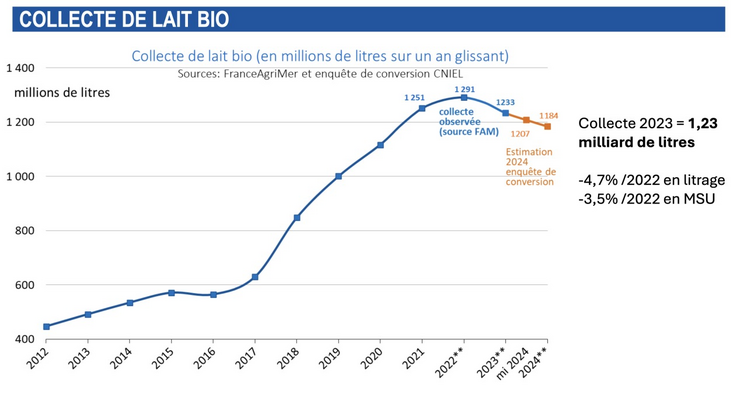 Nombre de livreurs bio