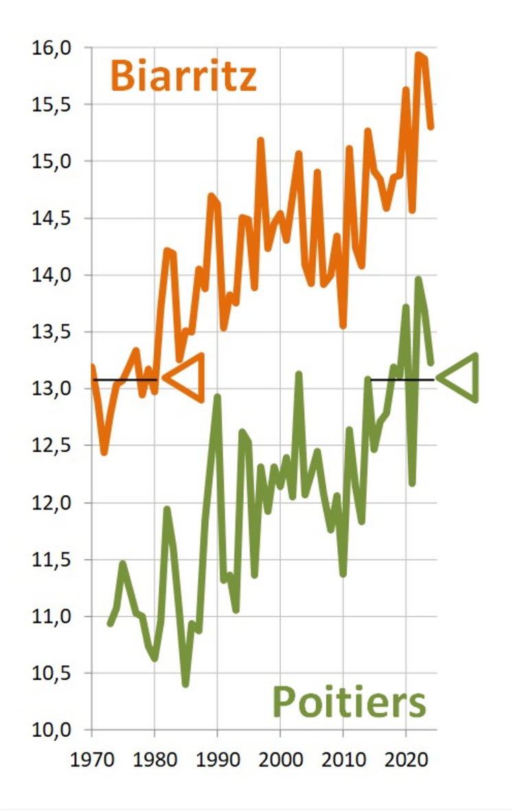 En 50 ans, la température à Poitiers a rejoint celle de Biarritz en 1970 : 13,1°C (flèches : moy. sur 10 ans).