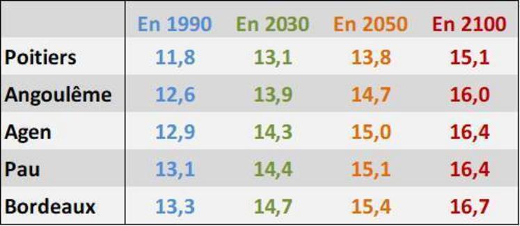 L'augmentation des températures moyennes annuelles touchera toute la Nouvelle-Aquitaine. 